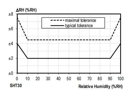 SHT30 Temp & Hygr
