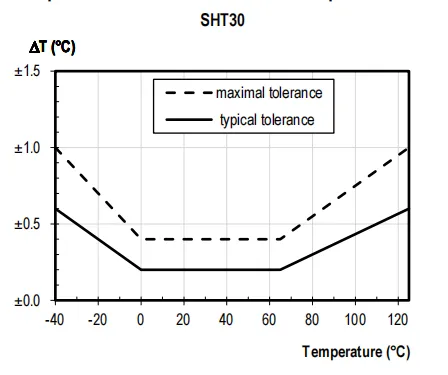 SHT30 Temp & Hygr