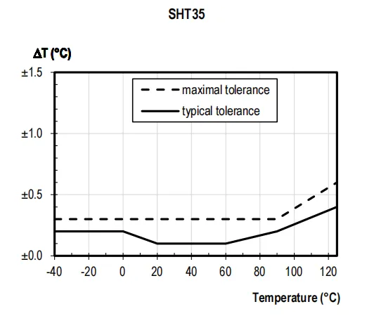 SHT35 Temp & Hygr