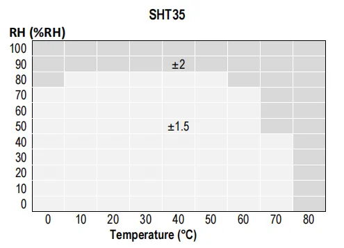 SHT35 Temp & Hygr